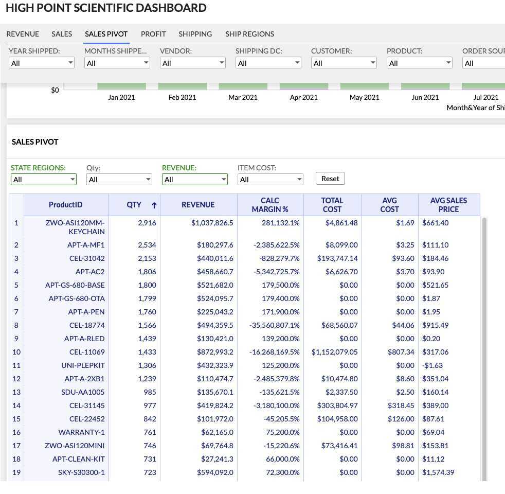 High Point velocity dashboard