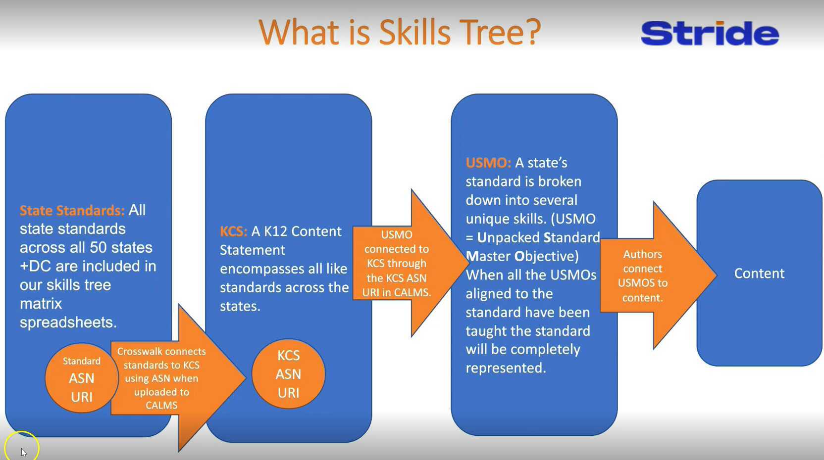 What is the Skills Tree?