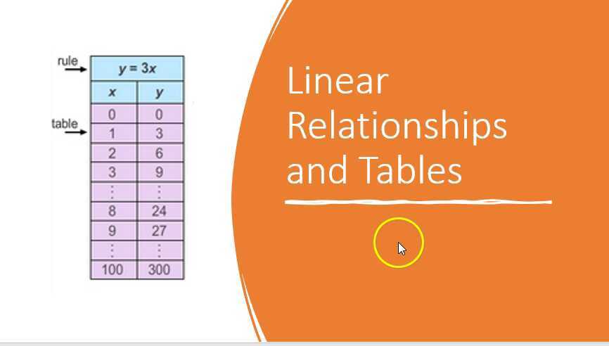 3.01 Linear Relationships and Tables