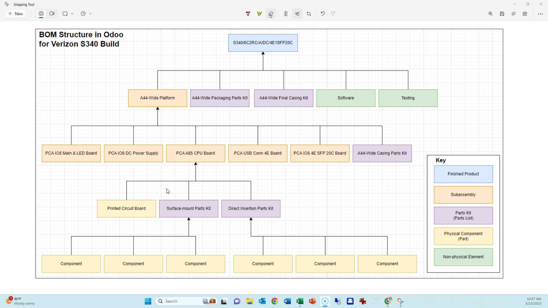 BOMs in Odoo - Structure