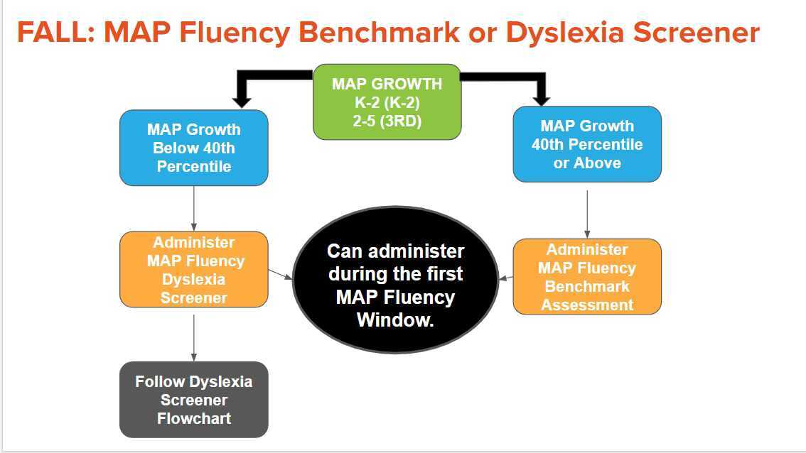 MAP Fluency Dyslexia Screener or Benchmark Assessment?