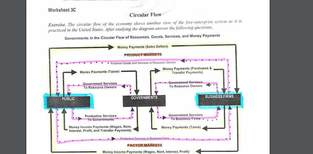circular flow model