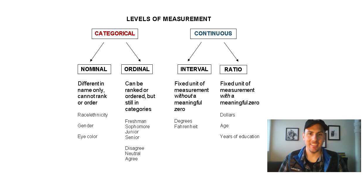 Levels Of Measurement Statistics Resources Libguides At Northcentral University