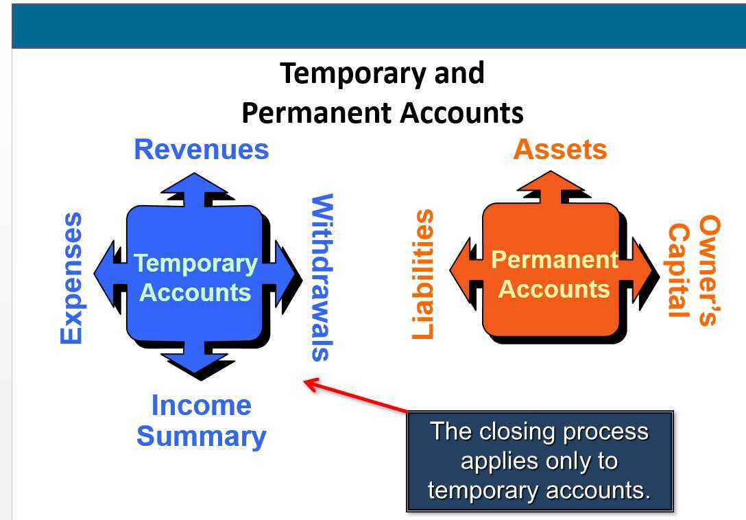 Which Of The Following Is True About The Closing Process The Closing Process