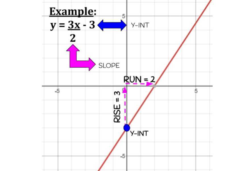 graphing-linear-equations