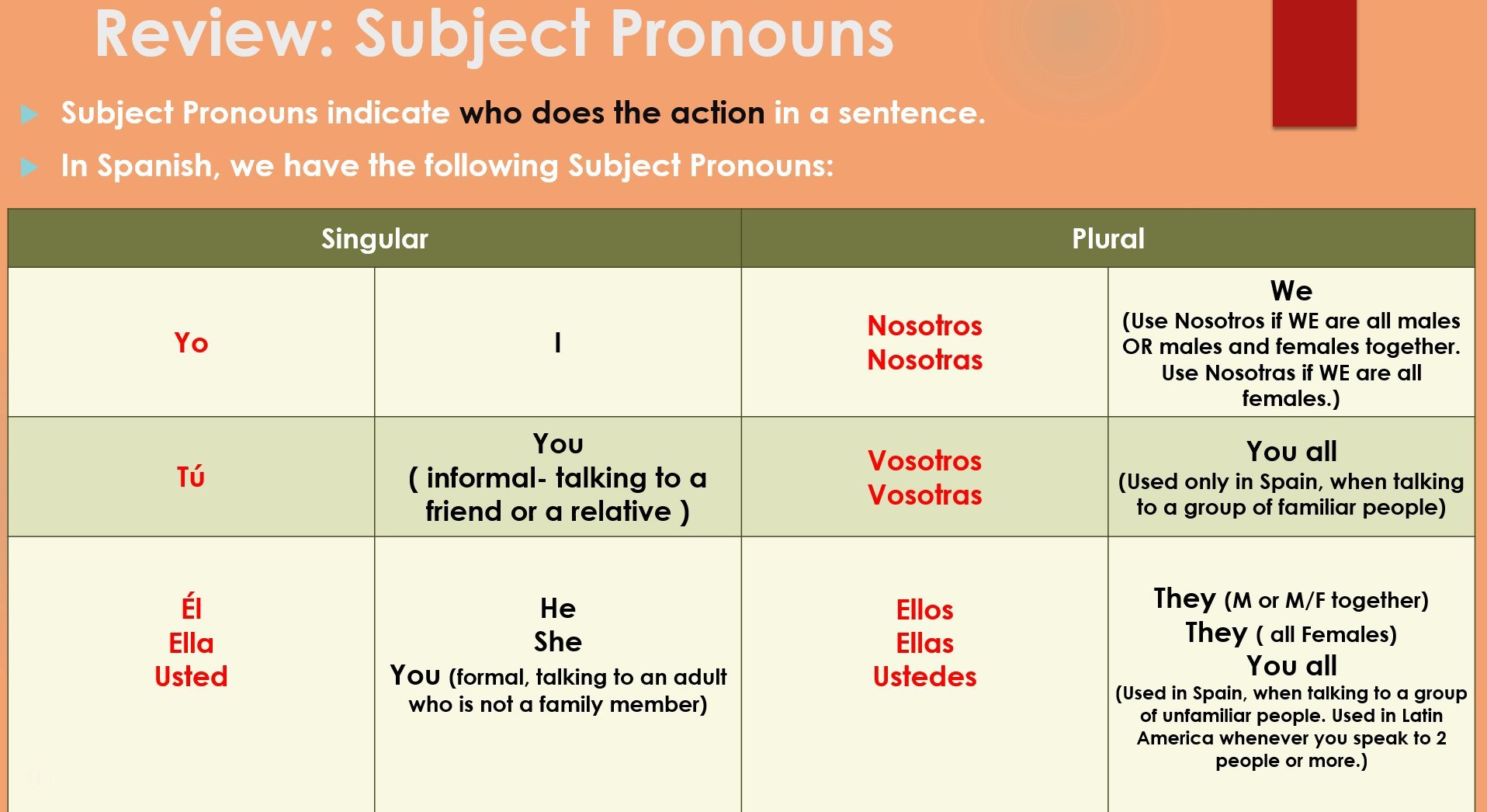 Subject Pronouns Present Tense Of Regular Verbs