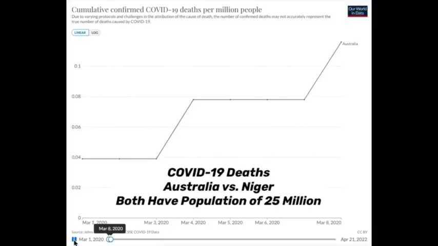 Australia Vs Niger - COVID vaccinations and deaths