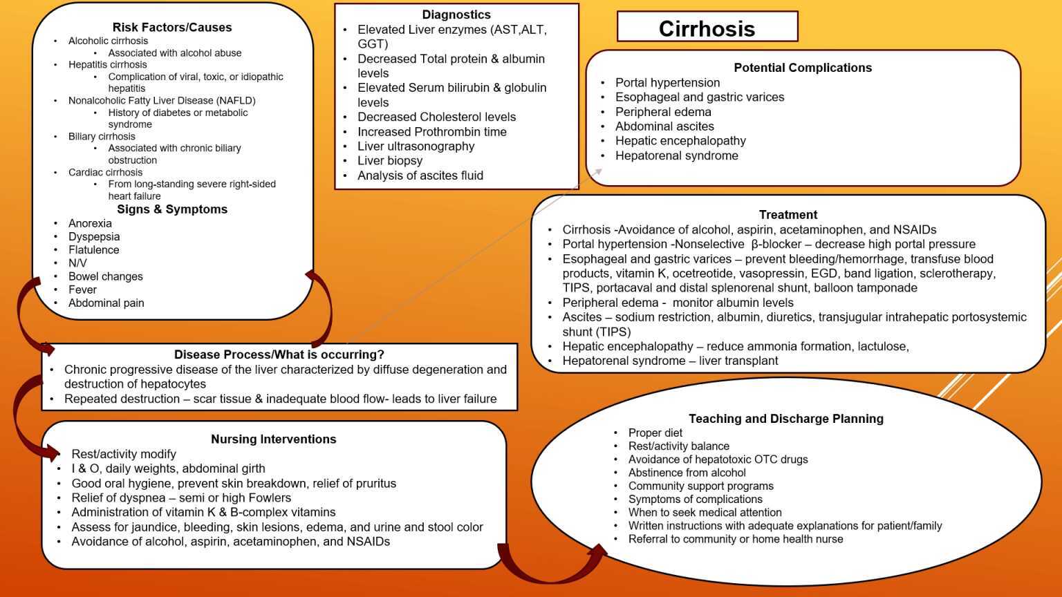 Cirrhosis